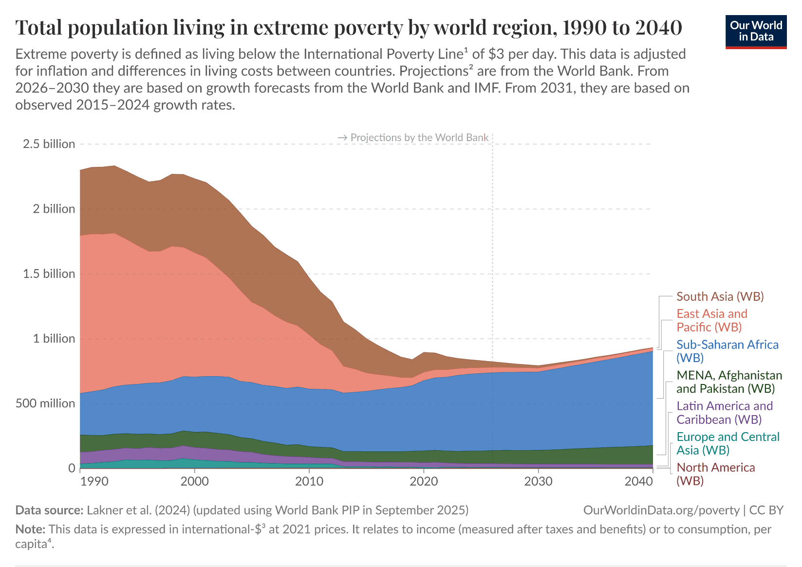 Total population living in extreme poverty by world region, 1990 to 2040